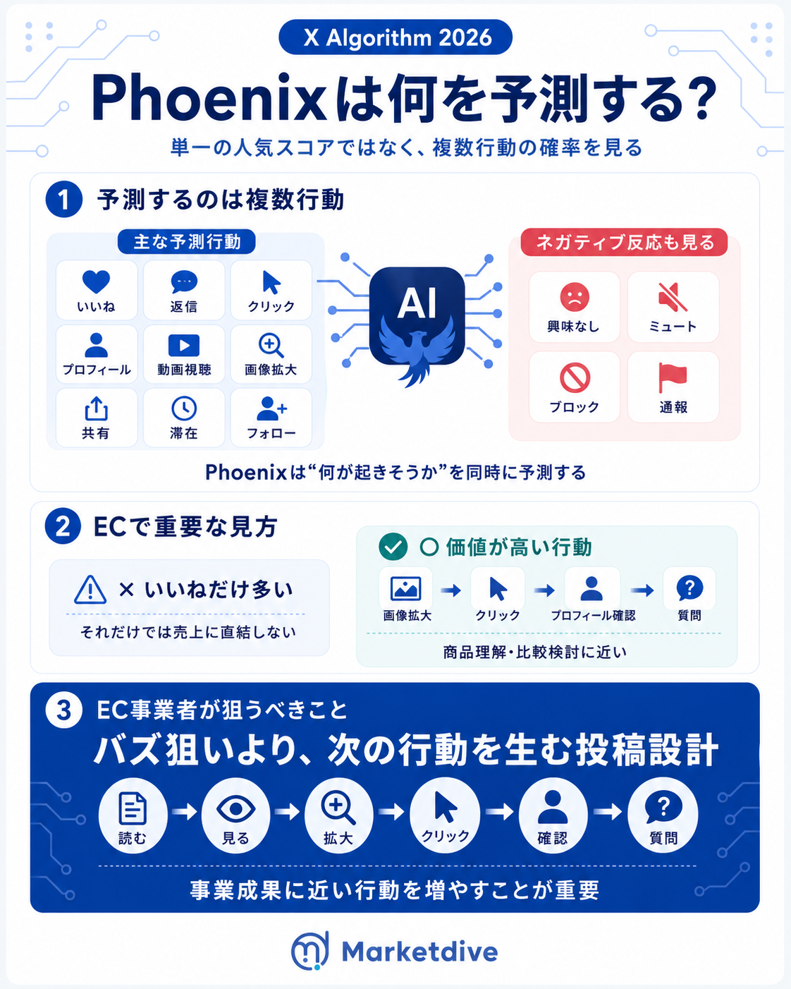 Phoenixが予測する複数のユーザー行動