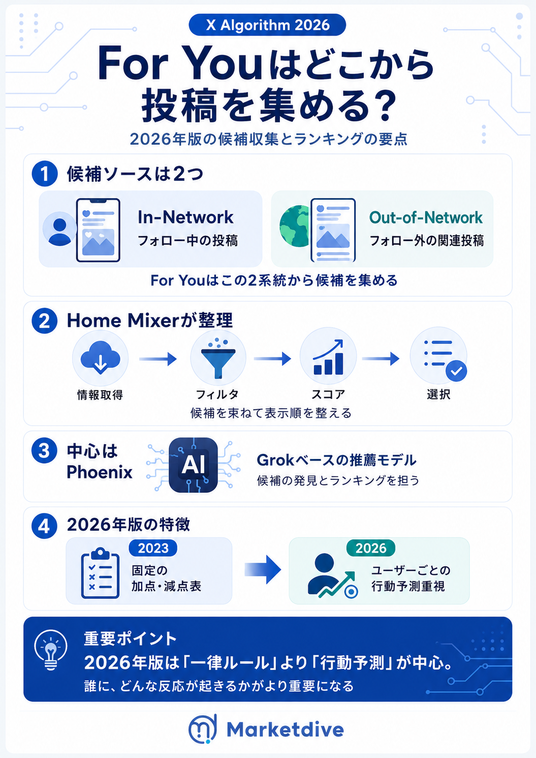 PhoenixによるFor Youフィード配信フロー