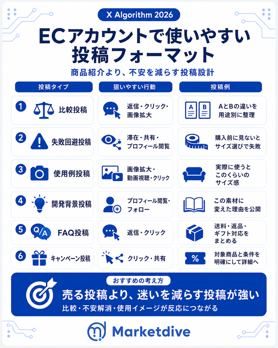 ECアカウントで使いやすい投稿フォーマット