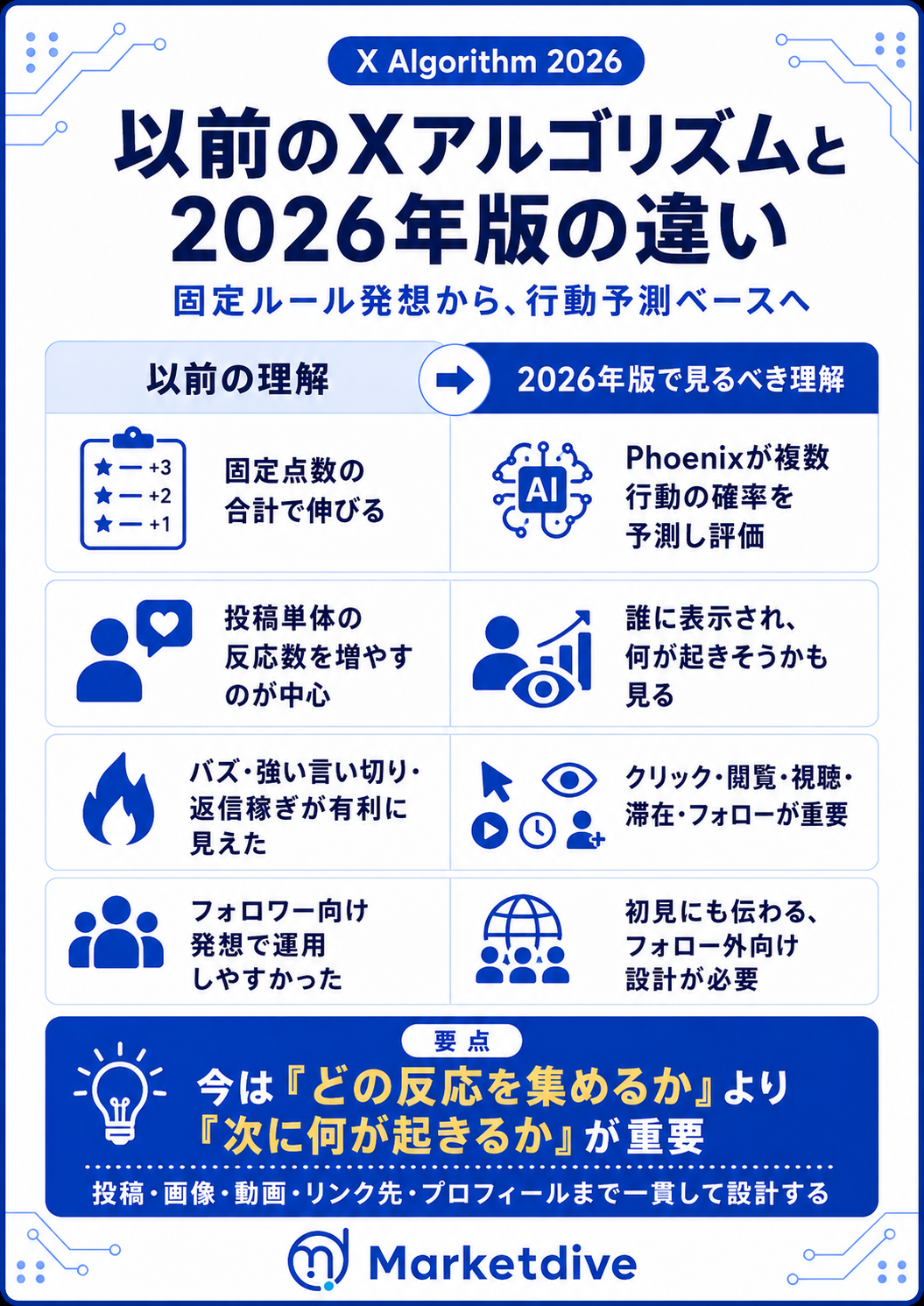 2026年版Xアルゴリズムの新旧比較