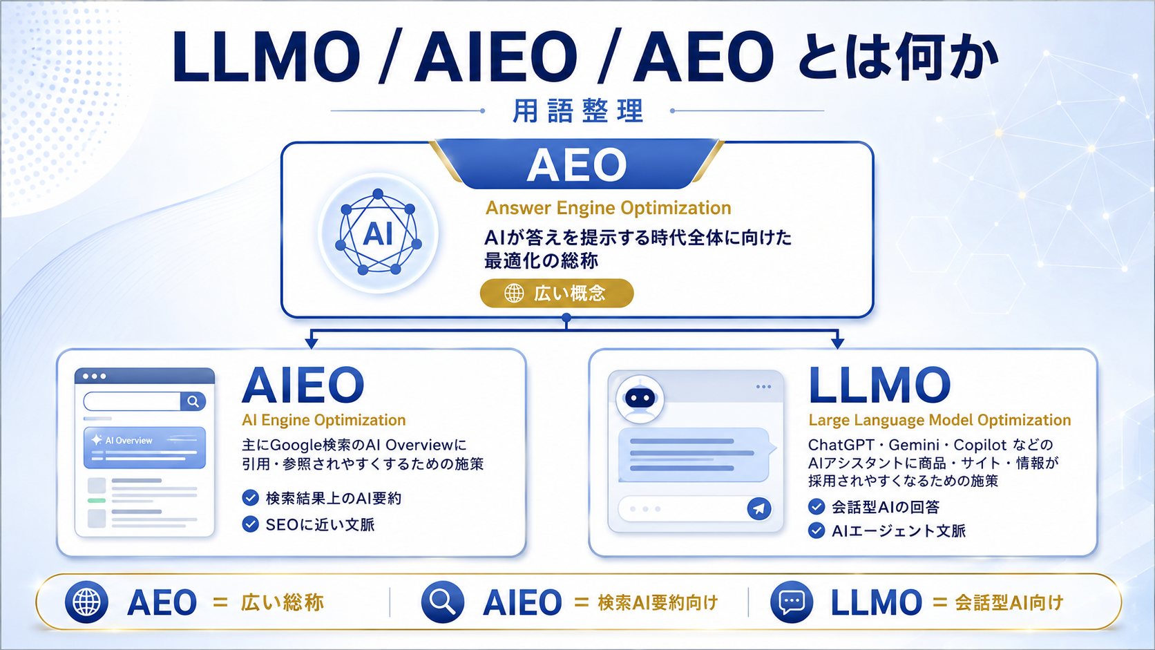 LLMO AIEO AEOの違いを整理したスライド