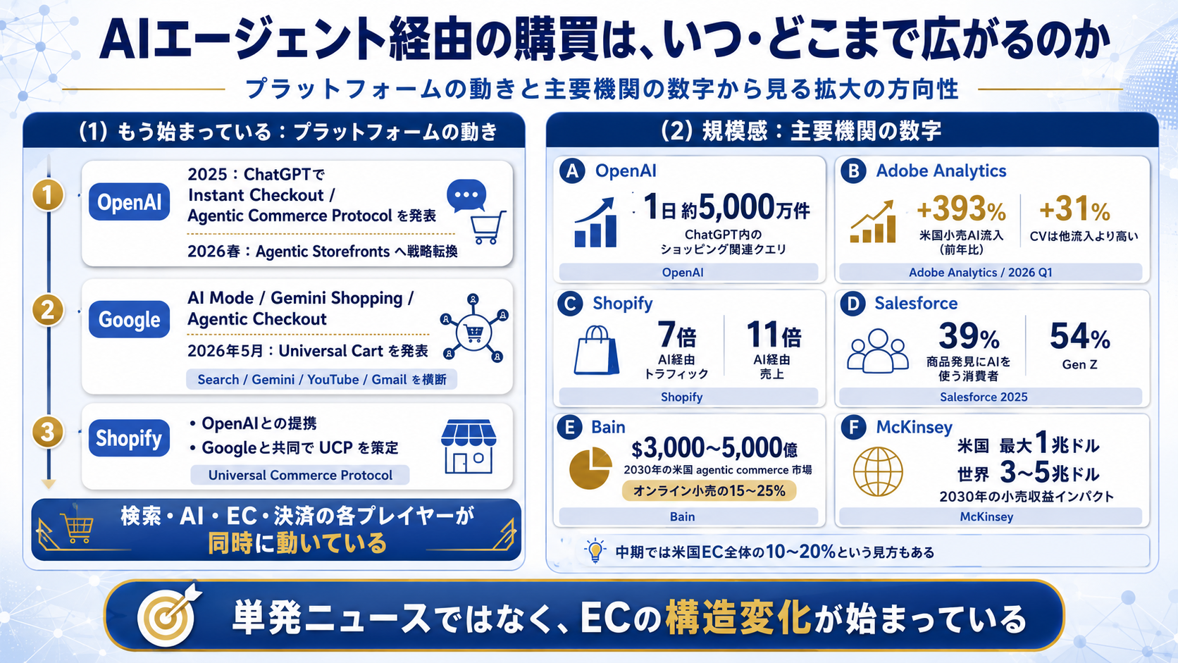 AIエージェント経由の購買はいつどこまで広がるのかを示すスライド